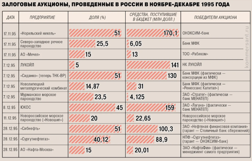 Потанин всегда в плюсе: 30 лет грабительской приватизации